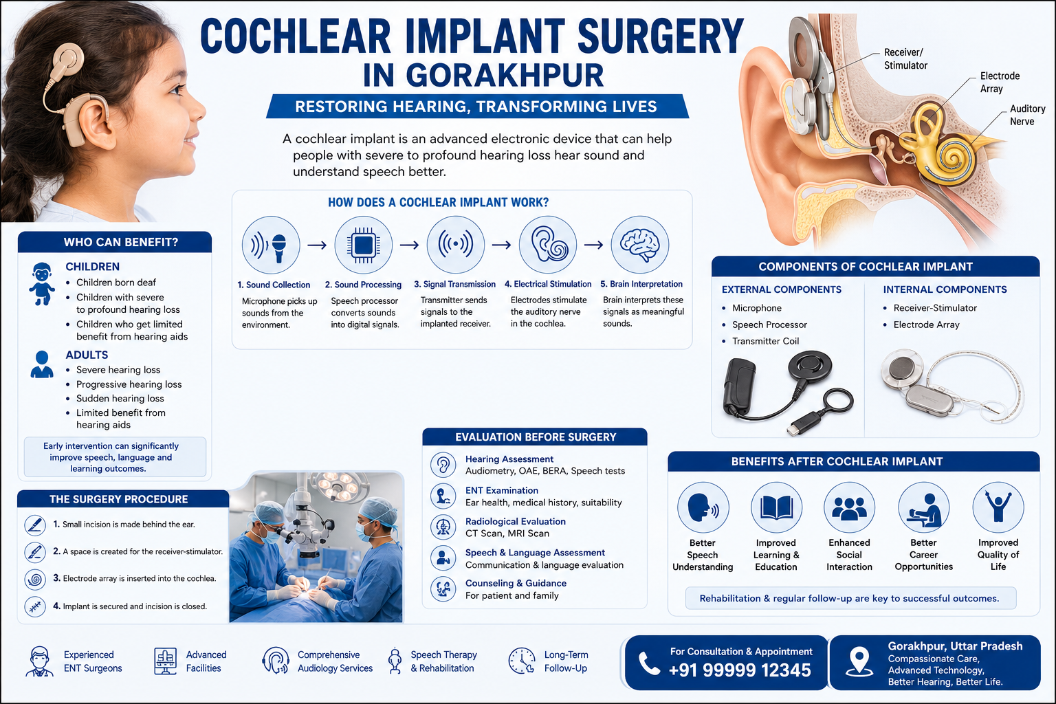 Cochlear Implant Surgery in Gorakhpur