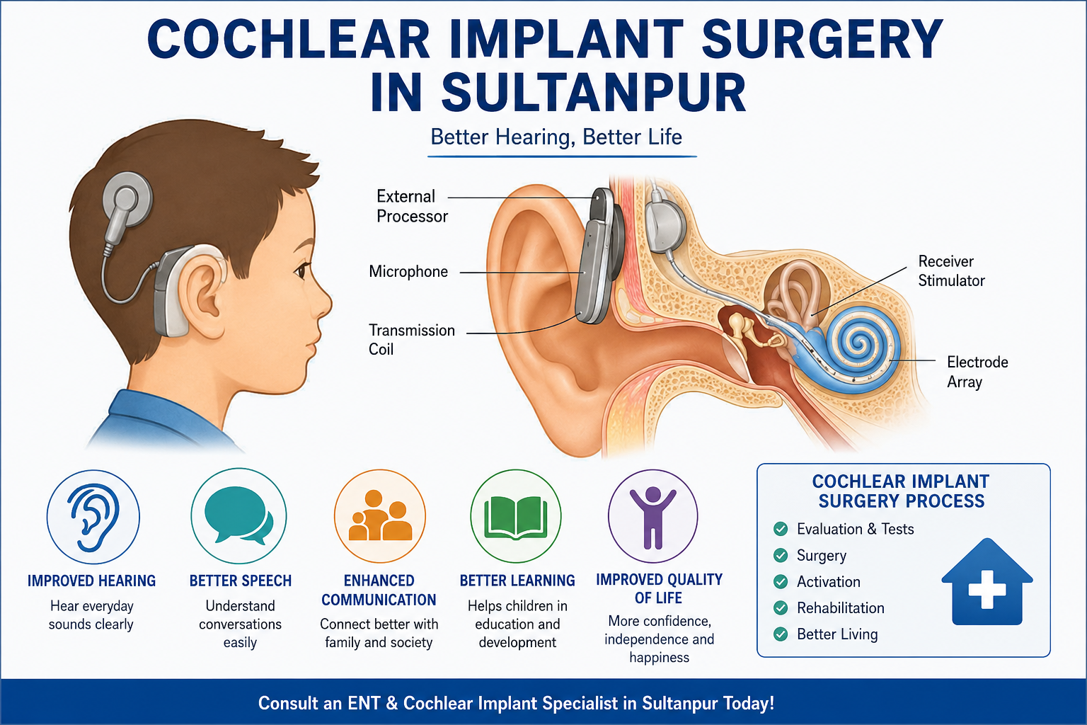 Cochlear Implant Surgery in Sultanpur