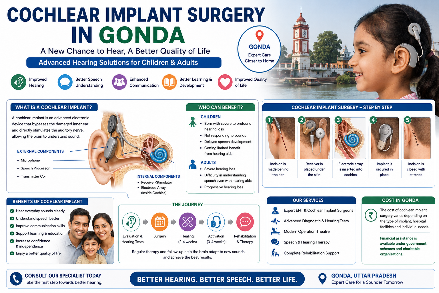 Cochlear Implant Surgery in Gonda