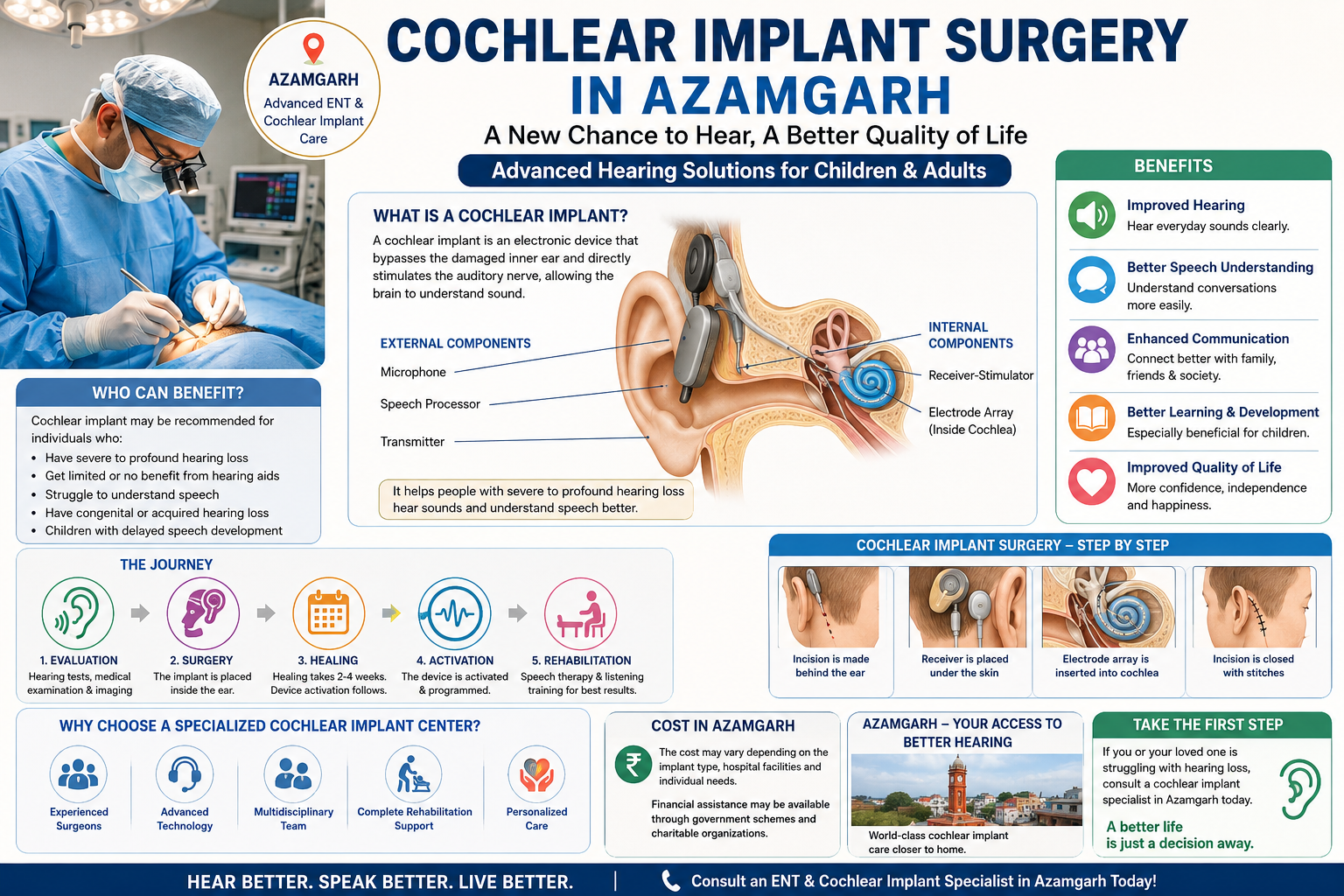 Cochlear Implant Surgery in Azamgarh
