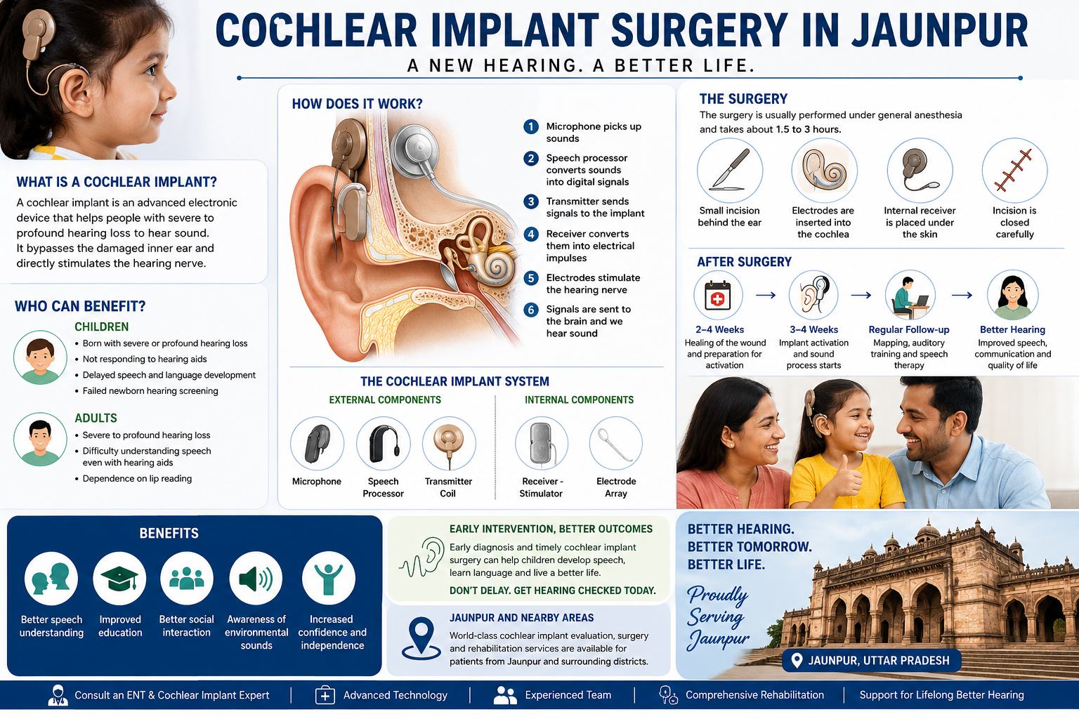 Cochlear Implant Surgery in Jaunpur