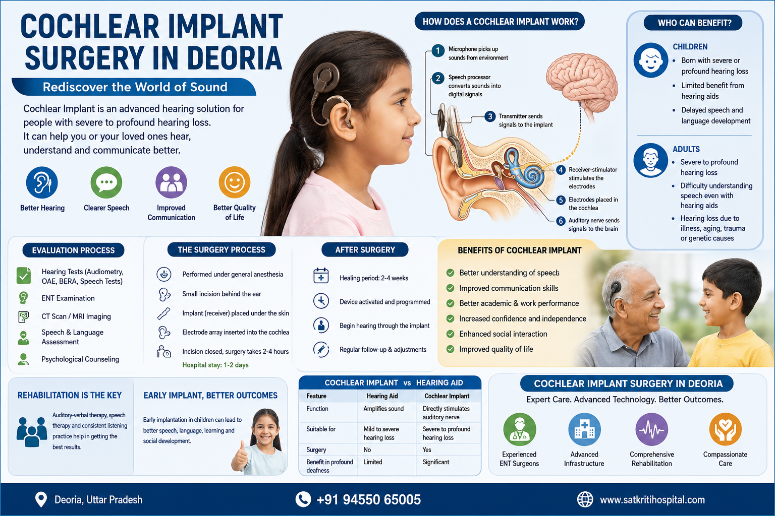 Cochlear Implant Surgery in Deoria